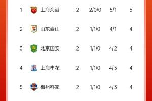 中超積分榜：海港兩連勝居榜首，老三強(qiáng)同積4分，亞泰遭2連敗墊底