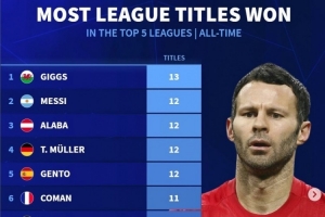五大聯(lián)賽歷史奪冠榜：吉格斯13冠居首，梅西、阿拉巴、穆勒12冠