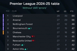 無VAR“犯錯”英超積分榜：利物浦仍領(lǐng)先阿森納8分 曼聯(lián)還將降1位