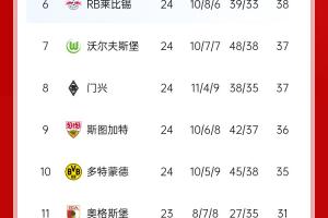 德甲積分榜：多特連勝仍第10 美因茨贏球擠進前4斯圖加特掉至第9