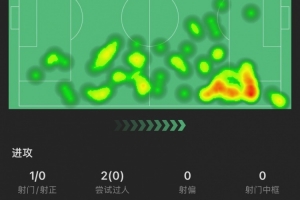 安東尼本場(chǎng)：搶斷6次全場(chǎng)最多，2腳關(guān)鍵傳球&3解圍，造阿拉巴黃牌