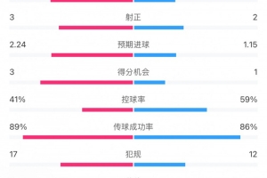 貝蒂斯2-1皇馬全場數(shù)據(jù)：射門18-9，射正3-2，得分機會3-1