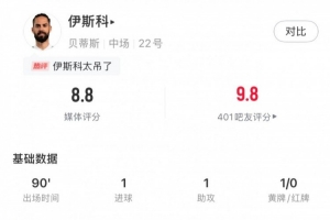 伊斯科本場數(shù)據(jù)：1球1助，6次關(guān)鍵傳球，獲評8.8分全場最高