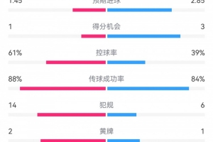 米蘭1-2拉齊奧數(shù)據(jù)：射門15-21，射正4-8，得分機(jī)會(huì)1-3，犯規(guī)14-6