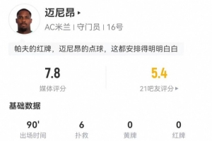 邁尼昂本場(chǎng)6撲救+1送點(diǎn)，5長(zhǎng)傳3成功+2解圍 獲評(píng)7.8分全隊(duì)最高