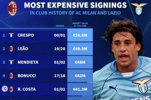 萊奧4950萬是米蘭隊史標王，拉齊奧世紀初超1億砸克雷斯波+門迭塔