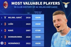 米蘭&拉齊奧歷史德轉(zhuǎn)身價最貴榜：米林&萊奧9千萬 卡卡07年7千萬