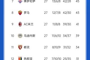 意甲積分榜：尤文聯(lián)賽5連勝重回第4 米蘭3連敗跌至第9