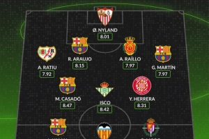 WhoScored評西甲第二十六周最佳陣：巴薩四名球員入選