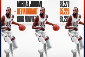 這個(gè)榜單也有我！杜蘭特生涯總得分超諾維茨基 上升至NBA歷史第六