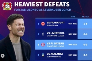 龍哥藥廠最大比分失利：1-5法蘭克福&0-4利物浦 0-3亞特蘭大&拜仁