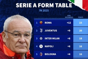 只手補(bǔ)天！2025意甲積分榜：羅馬23分居首，尤文20分、國(guó)米18分