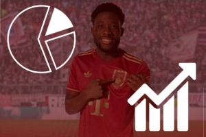 拜仁前24輪德甲72球平紀(jì)錄&傳球成功率90%，定位球進(jìn)19球+丟4球