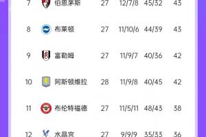 英超積分榜：曼城先賽仍第4&僅領(lǐng)先藍(lán)軍1分 森林暫落后第2槍手3分