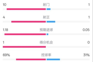 切爾西半場0-0萊斯特城數(shù)據(jù)：射門10-1，射正4-1，控球率69%-31%