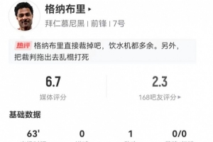 格納布里本場1中框+1助攻+1失點 3射0正 6對抗4成功 獲評6.7分