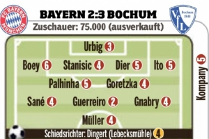 圖片報賽后評分：博伊災難級6分 孔帕尼&帕利尼亞&戴爾&伊藤均5分