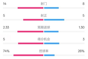 拜仁2-3波鴻全場數(shù)據(jù)：射門14-8，射正5-5，控球74%-26%，紅牌1-0