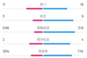萊切2-3米蘭全場(chǎng)數(shù)據(jù)：射門11-16，射正3-9，控球率29%-71%