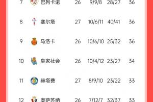 馬競掉隊(duì)？西甲積分榜：馬競爆冷無緣登頂，先賽暫領(lǐng)先皇馬2分