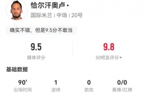 恰20本場6射2正進(jìn)1球+6關(guān)鍵傳球 15傳中6成功 獲評(píng)9.5分全場最高