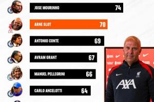 英超主帥前29場積分：穆帥74分第1，斯洛特70分第2，藍(lán)軍主帥霸榜