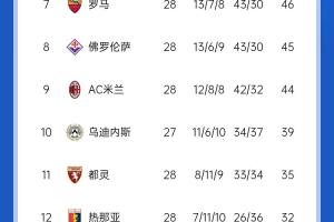 意甲積分榜：尤文先賽慘敗僅領(lǐng)先拉齊奧2分 羅馬升至第7