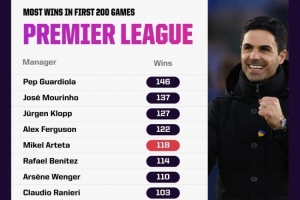 英超主帥前200場(chǎng)勝率榜前五：瓜帥、穆帥、渣叔、弗爵、塔帥
