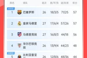 西甲積分榜：皇馬先賽積分追平巴薩，馬競輸球落后榜首1分居第三
