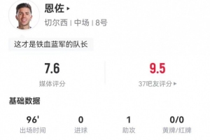 恩佐本場1助攻+6關(guān)鍵傳球 4射2正1失良機 27丟失球權(quán) 獲評7.5分