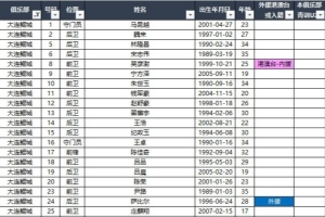 2025中甲聯(lián)賽各參賽隊(duì)球員名單（自整理，非官方） ???