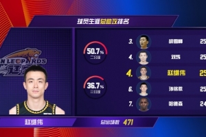 趙繼偉生涯助攻數(shù)來到2591次 追平劉煒并列CBA歷史助攻榜第4
