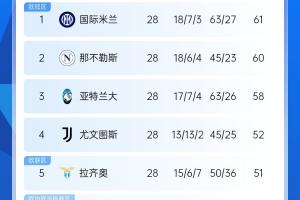 意甲僅剩10輪爭(zhēng)冠爭(zhēng)四均形成3選1：爭(zhēng)冠三雄差3分，爭(zhēng)四三雄差2分