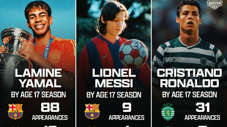 17歲亞馬爾105場22球32助&多項(xiàng)榮譽(yù)??同齡梅西&C羅多項(xiàng)數(shù)據(jù)掛零