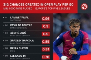 五大聯(lián)賽運(yùn)動(dòng)戰(zhàn)場(chǎng)均創(chuàng)造重大機(jī)會(huì)榜：亞馬爾居首，前6巴黎占3席