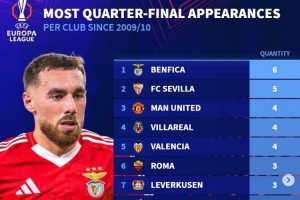 歐聯(lián)改制后晉級(jí)八強(qiáng)次數(shù)榜：塞維利亞5次、曼聯(lián)4次，軍槍競(jìng)各3次
