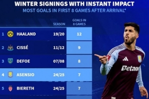 新世紀五大聯(lián)賽冬窗新援前8場：哈蘭德12球 阿森西奧&皮亞特克7球