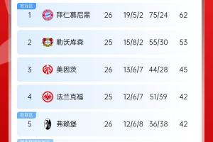 難道還有懸念??德甲積分榜：拜仁2輪不勝，先賽領(lǐng)先藥廠9分