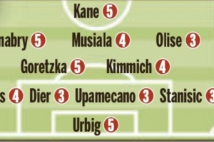 圖片報(bào)賽后評(píng)分：薩內(nèi)2分，凱恩、孔帕尼、烏爾比希等5分并列最差