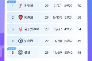 英超積分榜：阿森納落后利物浦12分，切爾西仍第4，熱刺第13