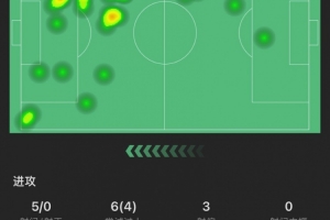 依然圓神！安東尼本場：造逆轉進球，6關鍵傳球，6次過人成功4次