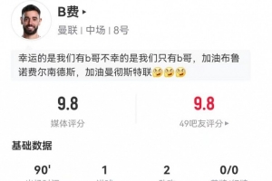 B費(fèi)本場(chǎng)1球+2助攻 6關(guān)鍵傳球+6搶斷 10對(duì)抗7成功 獲9.8分全場(chǎng)最高