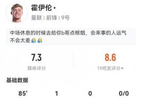 霍伊倫本場(chǎng)3射1正進(jìn)1球 8對(duì)抗2成功+1造犯規(guī) 獲評(píng)7.3分