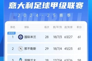 意甲積分榜：尤文2連敗&先賽距榜首9分，國米少賽1場同分領(lǐng)跑