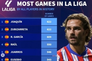 西甲歷史球員出場榜：華金622場居首，梅西&格子并列第10