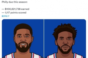 ??雙雙賽季報銷！恩比德與喬治本賽季合賺1億多 共砍下1117分