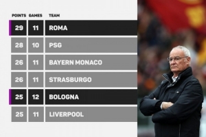 補(bǔ)天！2025五大聯(lián)賽拿分榜：羅馬壓巴黎居首，拜仁、利物浦在列