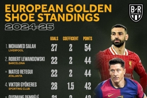 本賽季歐洲金靴排名：薩拉赫54分領(lǐng)跑，萊萬(wàn)、雷特吉44分次席