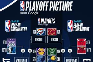 ??最新排名：火箭逆轉(zhuǎn)穩(wěn)第2&湖人壓熊升第4??勇狼雙輸無變化