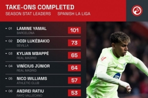 本賽季西甲成功過(guò)人榜：亞馬爾斷崖領(lǐng)跑，姆巴佩、維尼修斯在列